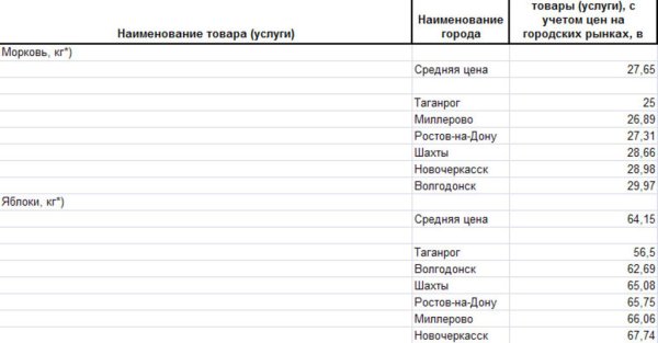 Анализ цен на овощи по Ростовской области