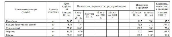 Изменение цен на овощи Марий Эл