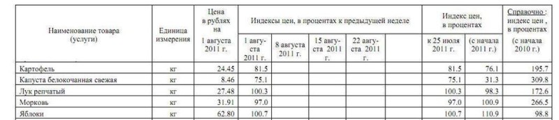 Изменение цен на овощи Марий Эл