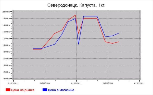 Овощные цены Северодонецка