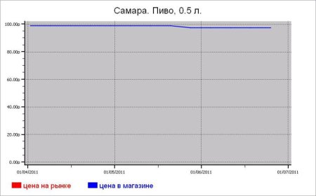 Алкогольные цены Самары
