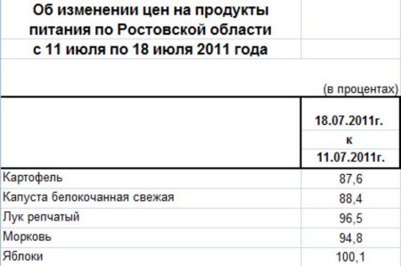 Анализ овощных цен по Ростовской области
