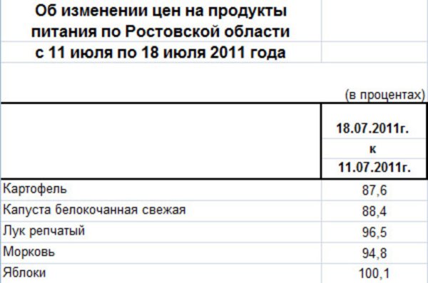 Анализ овощных цен по Ростовской области