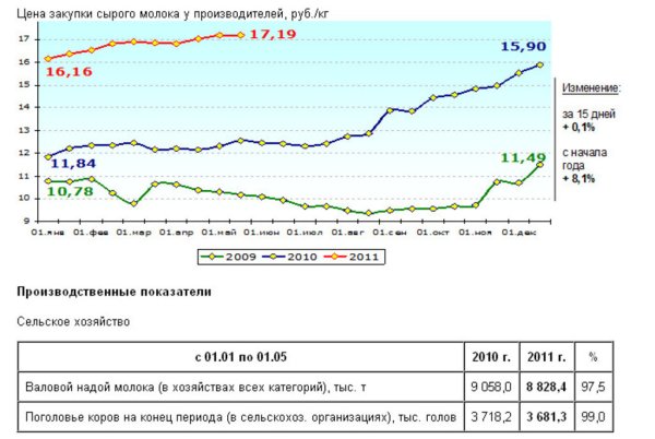 Рынок молока – текущая ситуация на 6 июня