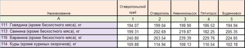 Средние цены на мясо по Ставропольскому краю