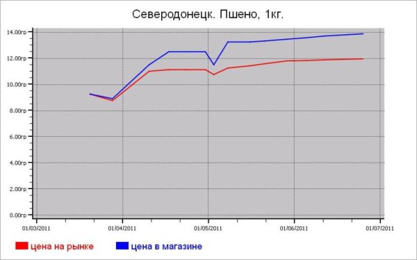 Крупяные цены Северодонецка