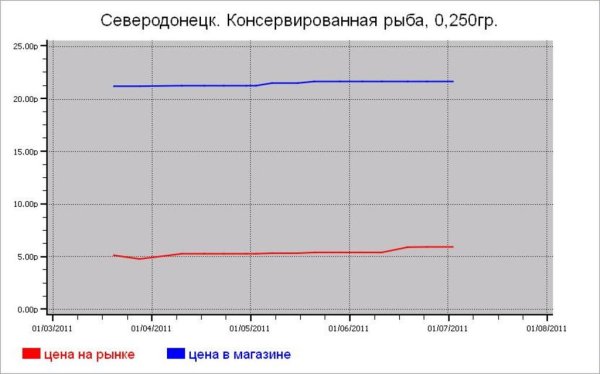 Рыбные цены Северодонецка