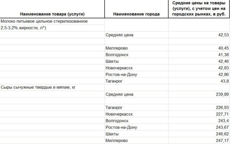 Анализ цен на молоко Ростовской области