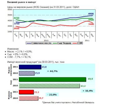 Рынок молока – текущая ситуация на 18 апреля
