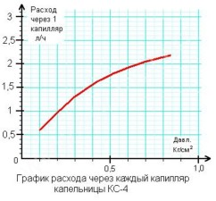 Капельницы самотёчные КС-4 х 1,3 л/ч