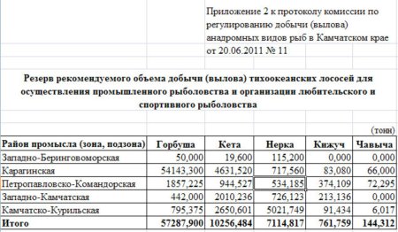 Утверждение документа