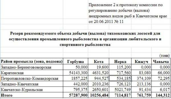 Утверждение документа