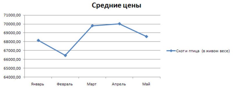 Средние цены производителей на скот