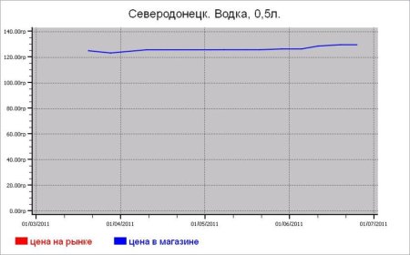 Алкогольные цены Северодонецка