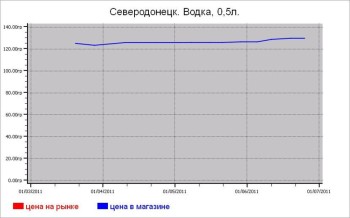 Алкогольные цены Северодонецка