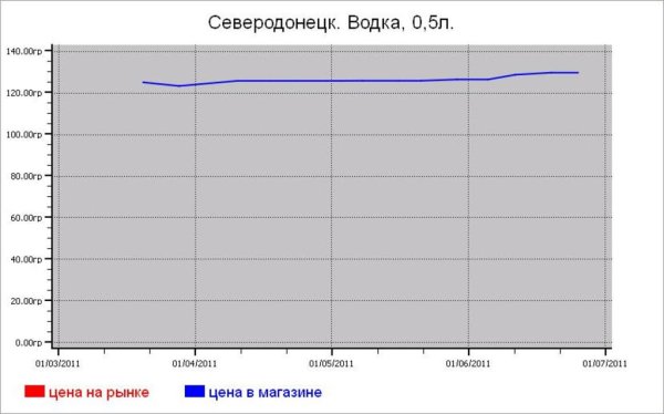Алкогольные цены Северодонецка