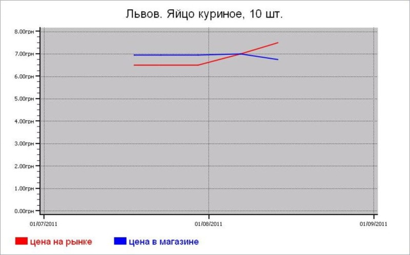 Мясные цены Львова