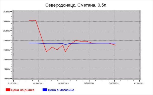 Молочные цены Северодонецка