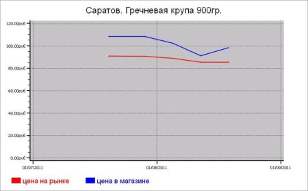 Крупяные цены Саратова