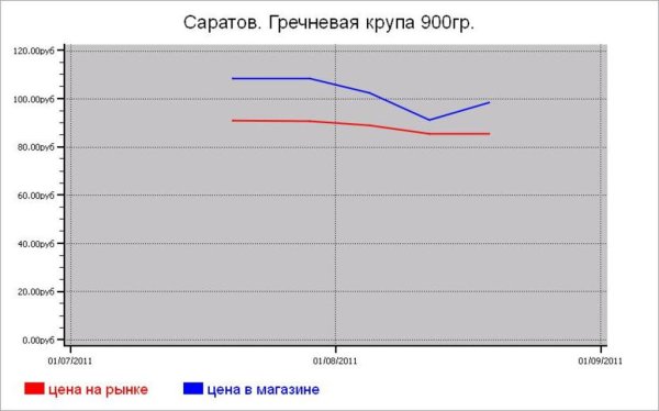 Крупяные цены Саратова