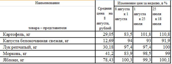 Изменение цен на овощи Республики Хакасии