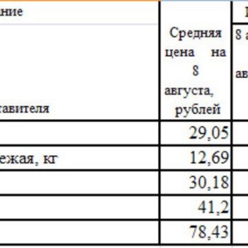 Изменение цен на овощи Республики Хакасии