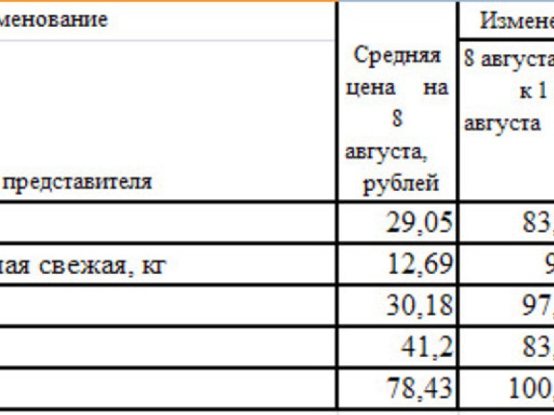 Изменение цен на овощи Республики Хакасии