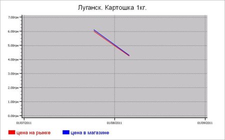 Овощные цены Луганска