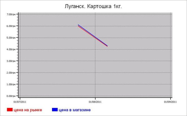 Овощные цены Луганска