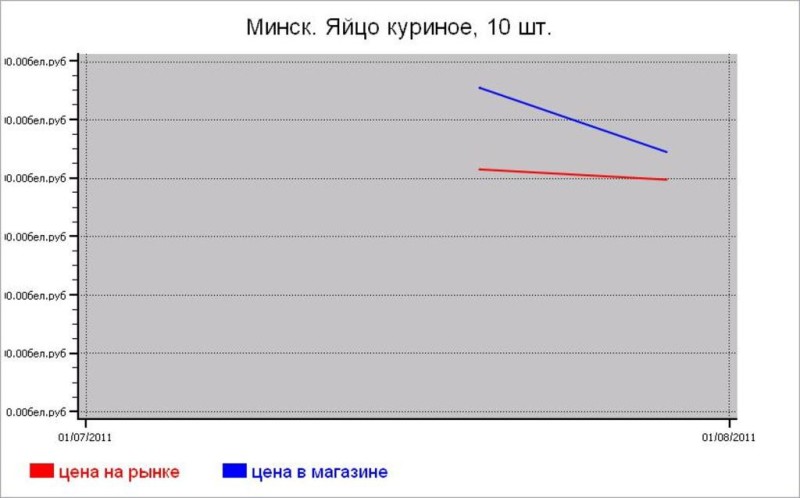 Мясные цены Минска