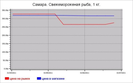 Рыбные цены Самары