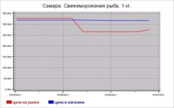 Рыбные цены Самары