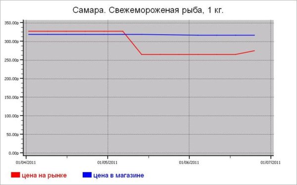 Рыбные цены Самары