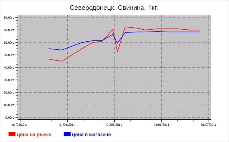 Мясные цены Северодонецка