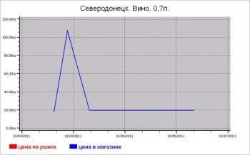 Алкогольные цены Северодонецка