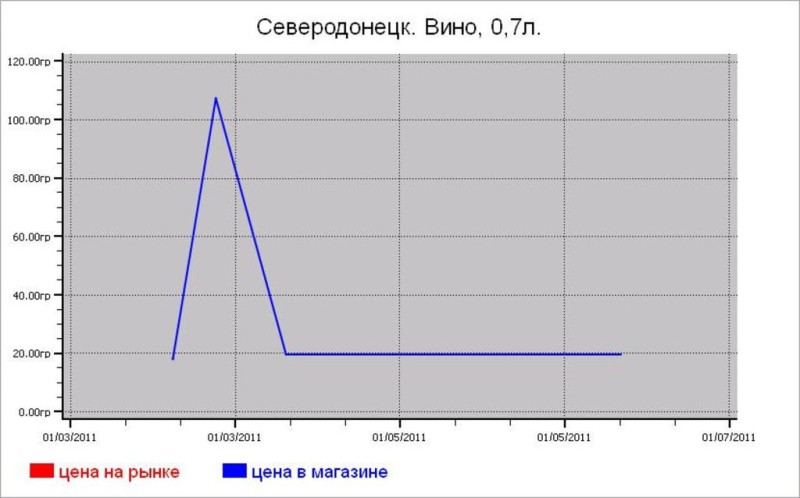 Алкогольные цены Северодонецка