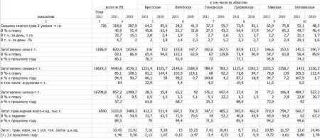 Информация о заготовке кормов в Республике Беларусь
