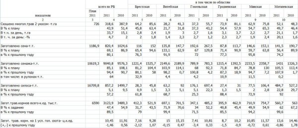Информация о заготовке кормов в Республике Беларусь