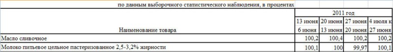 Изменение цен на молоко по Краснодарскому краю