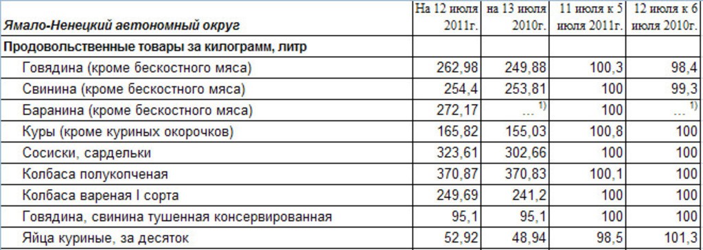 Сколько кг в свинине. Сколько стоит говядина 1 кг. Сколько стоит 1 килограмм мяса. Сколько стоит кг говядины. Расценки на мясо говядины.