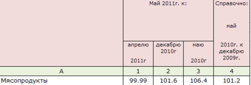 Изменение цен на мясо по Ставропольской области