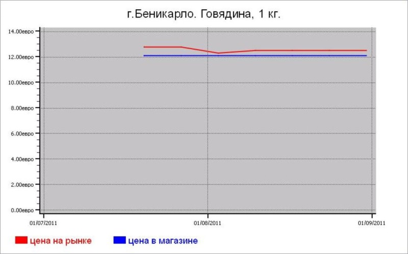 Мясные цены Беникарло