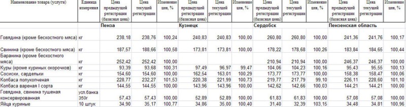 Анализ цен на мясо Пензенской области