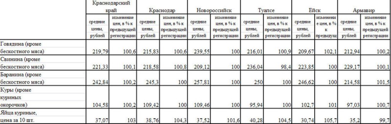 Анализ средних цен на мясо Краснодарского края