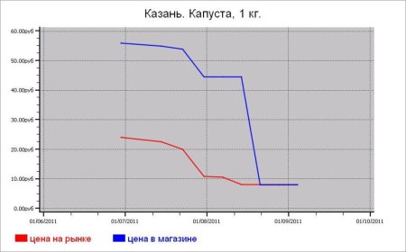 Овощные цены Казани