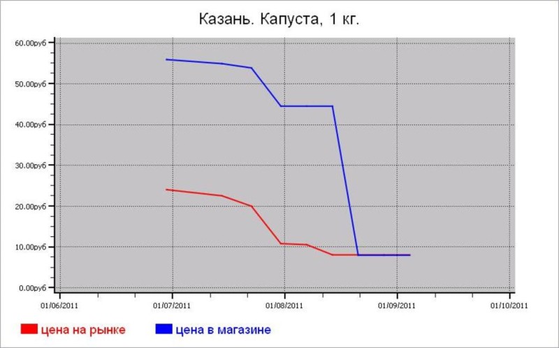 Овощные цены Казани