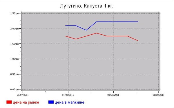 Овощные цены Лутугино