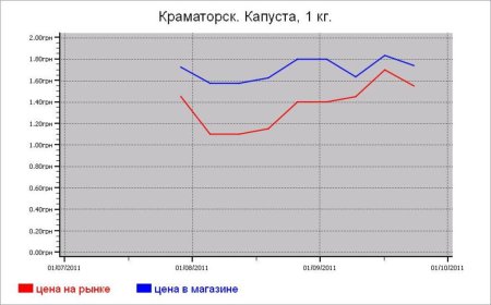 Украина: овощные цены Краматорска