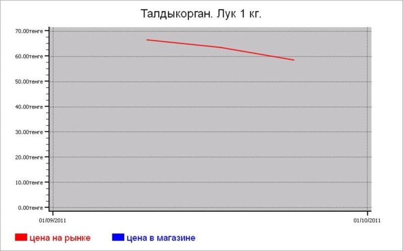 Казахстан: овощные цены Талдыкоргана