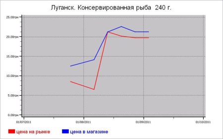 Рыбные цены Луганска
